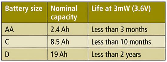 Energy Harvesting: Practical Reality for Wireless Sensing