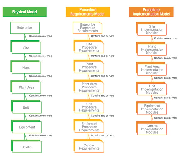 Managing Infrequent Operational Procedures Is Critical to Safe Process Manufacturing
