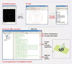 Technosoft adds G-code to TMC-3D motion controller