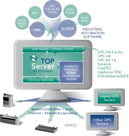 Software Toolbox updates TOP Server software for EtherNet/IP