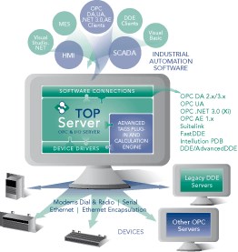 Software Toolbox Adds Security to TOP Server software