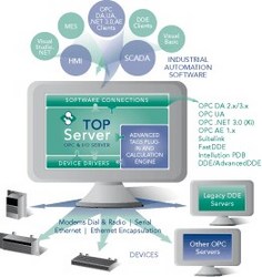 Software Toolbox introduces TOP Server HMI software for Oil & Gas