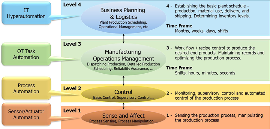Figure 1:&nbsp;Automation in a manufacturing enterprise—ISA95 levels. Courtesy: Dennis Brandl