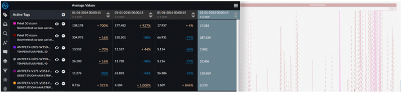 Figure 2: Comparing results of energy measures to reference year 2013 at Covestro, Antwerp.