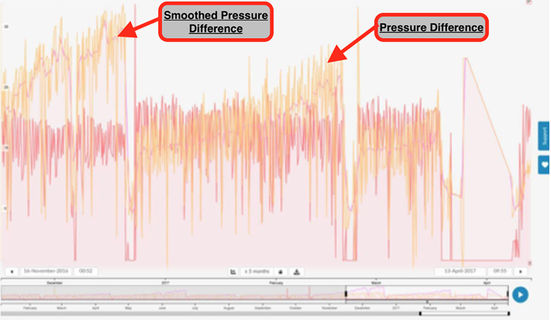 Figure 1: A display of months of pump operation. The yellow (original) pressure difference was smoothed out to make it easier to analyze the operation state. The shutdowns are clearly visible by the sudden drops.