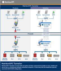 MatrikonOPC Tunneller