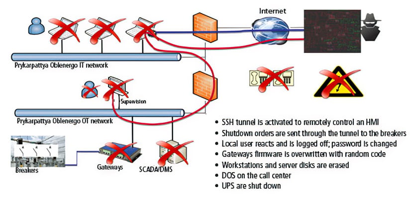 Lessons Learned From a Forensic Analysis of the Ukrainian Power Grid Cyberattack
