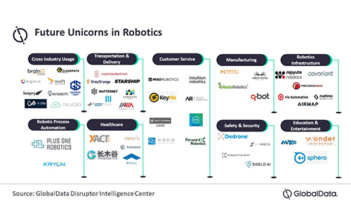 GlobalData Predicts Future Robotics Unicorns