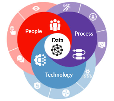 Figure 2: The Industry 4.0 strategic pillars include people, process, technology and data, as well as the ecosystem of partners that help enable the strategy. Source: Jeff Winter