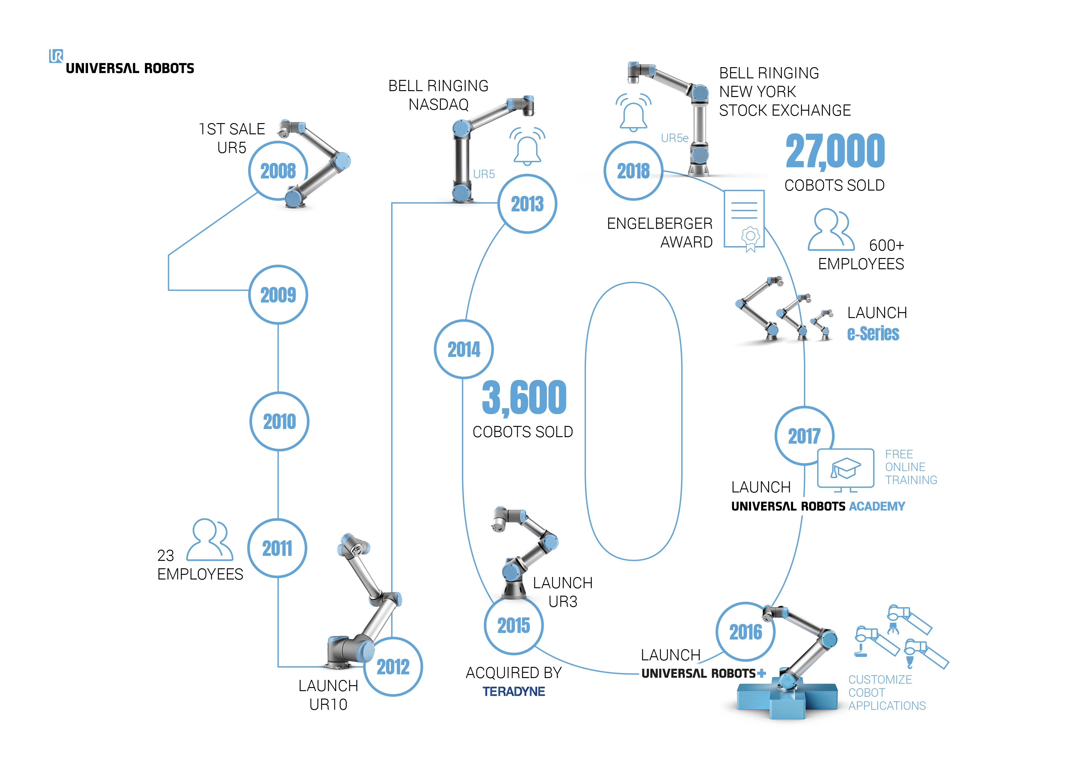Universal Robots announces infographic of 10 year cobot history