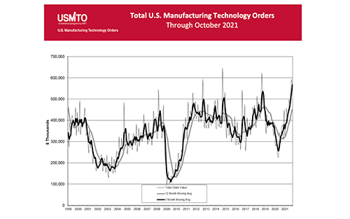 Past 90 Days Sees the Largest Streak in Manufacturing Technology Orders in More Than 23 Years