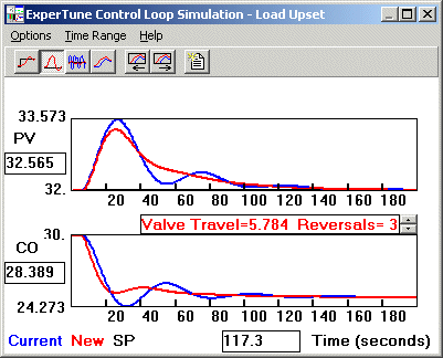 Red line shows the stabilizing effect of derivative