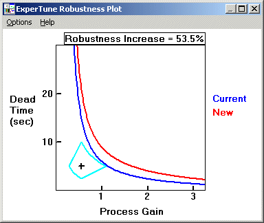 Red line shows the loop is more robust with addition of derivative