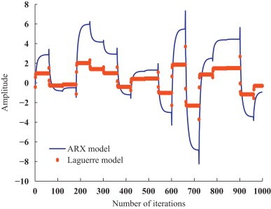 Thumbnail for Decomposition of an ARX Model on Laguerre Orthonormal Bases