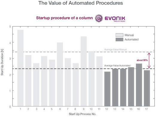 Figure 4. Each time Evonik restarted the unit, operators charted the time necessary to reach stable production, which ranged from 2.5 to almost 5 hours. Once the procedure was automated, quick and consistent startups became routine.