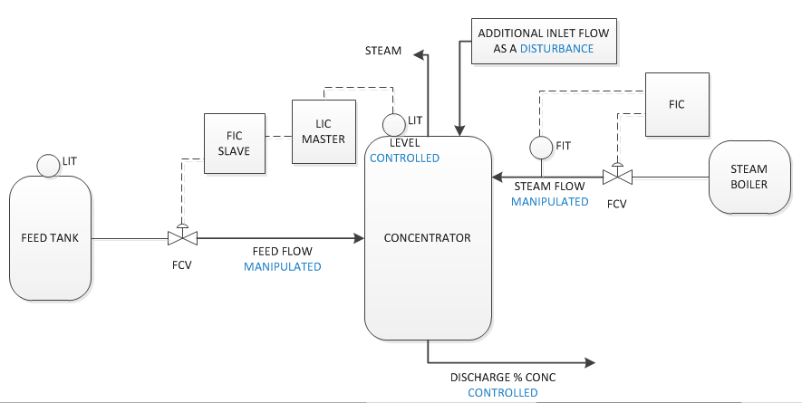 Thumbnail for How to Setup and Identify Process Models for Model Predictive Control