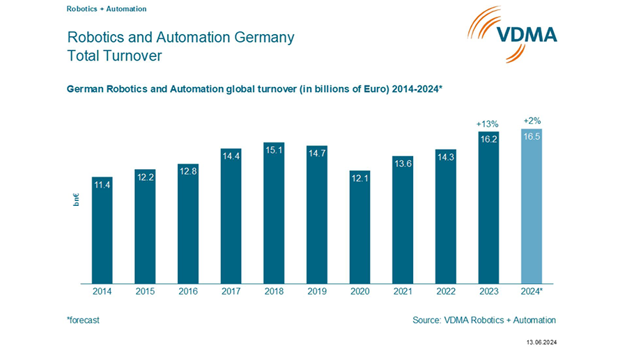 VDMA Robotics + Automation forecasts 2%25 turnover growth for 2024.