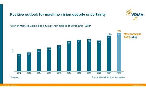 Machine Vision 'Made in Germany' to Grow by 8% in 2022