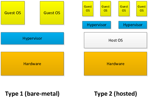Virtaul PLCs - hypervisor types