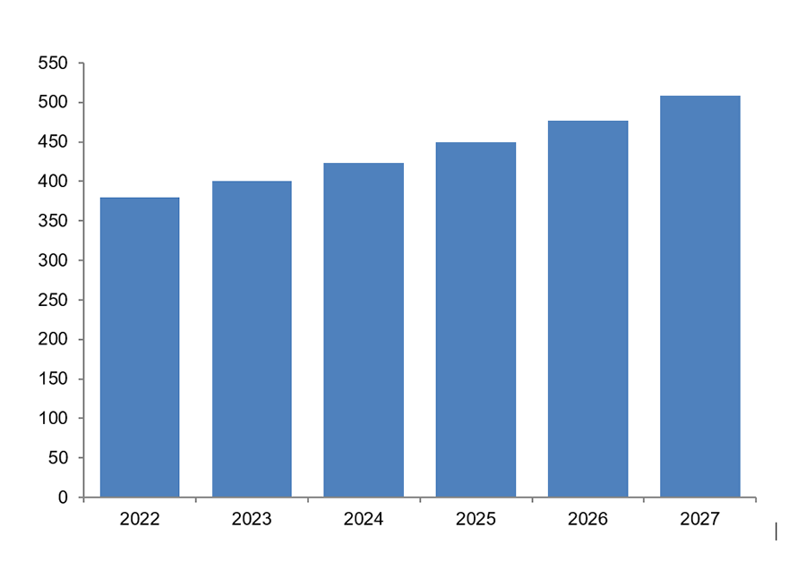 Total Shipments of All Vortex Flowmeters Worldwide (Millions of Dollars)