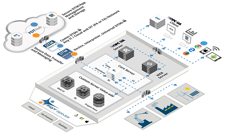 Figure 1: FDT 3.0 Server – Distributed Architecture