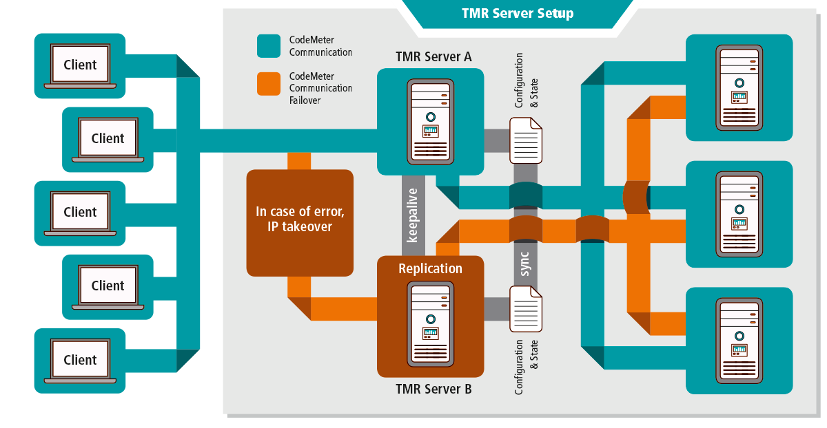 Thumbnail for Wibu-Systems introduces CodeMeter Triple Mode Redundancy (TMR) Server