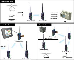B&B Electronics releases Zlinx wireless I/O