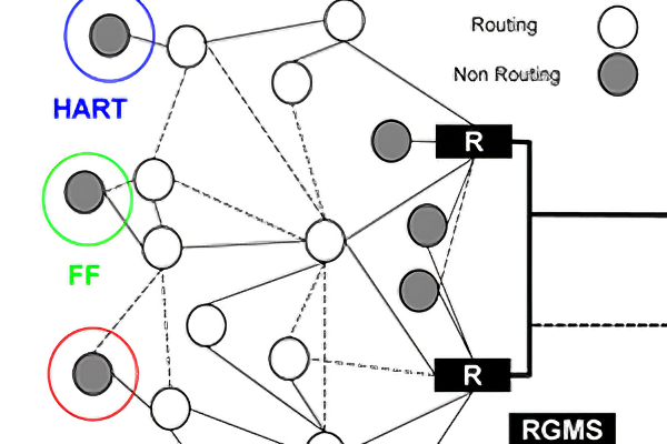 Analysis of Wireless Industrial Automation Standards: ISA-100.11a and WirelessHART