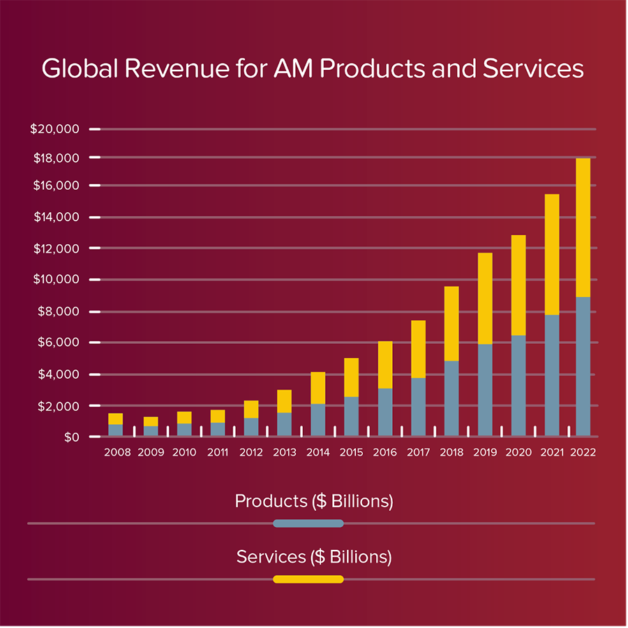Figure: Annual revenue for AM products and services (in billions).