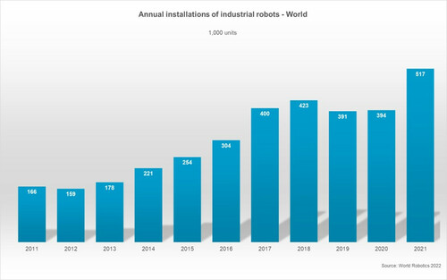 IFR Presents World Robotics Report 2022