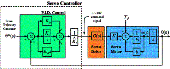 Thumbnail for Fundamentals of Servo Motion Control