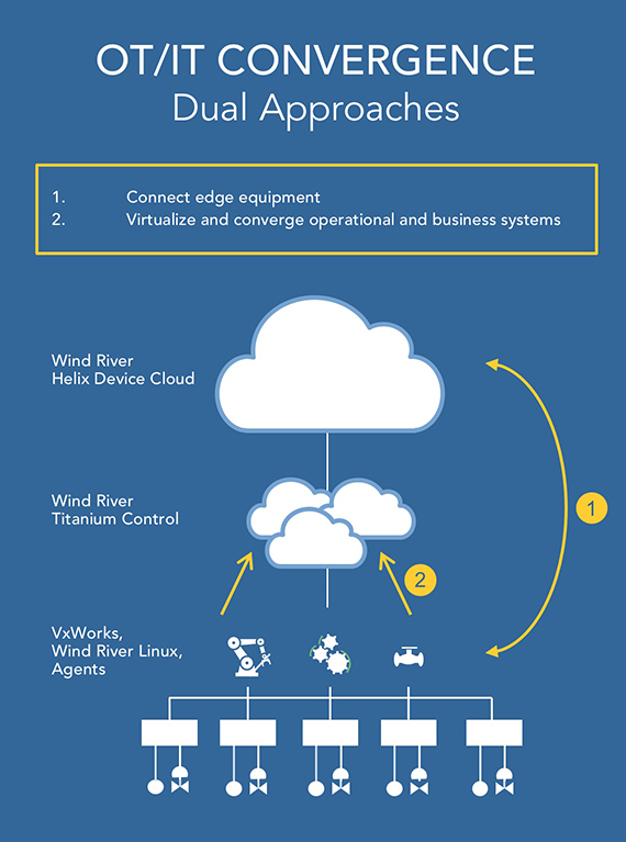 Thumbnail for Wind River introduces Titanium Control software virtualization platform
