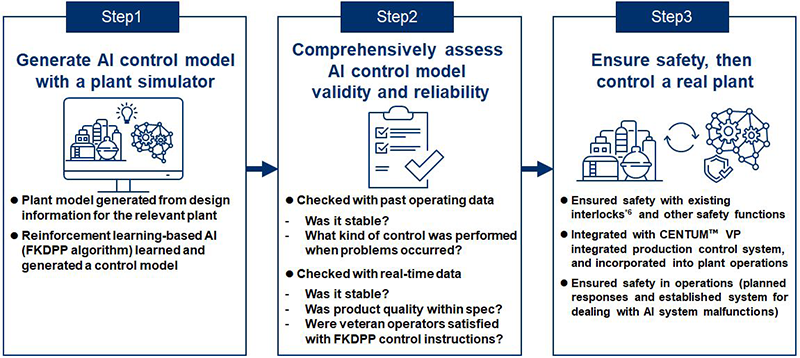 Ensuring safety in the plant operations
