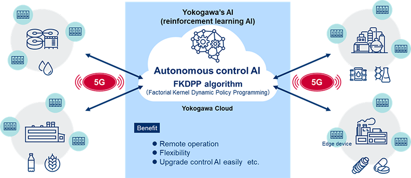 Envisioned future application of 5G, cloud, and AI for industrial autonomy.