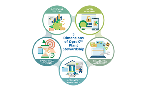 Yokogawa Launches OpreX Plant Stewardship