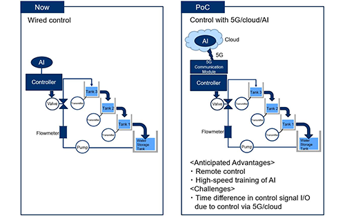 Yokogawa to Undertake Proof of Concept Test of 5G, Cloud and AI for Remote Control of Plant Systems with NTT DOCOMO