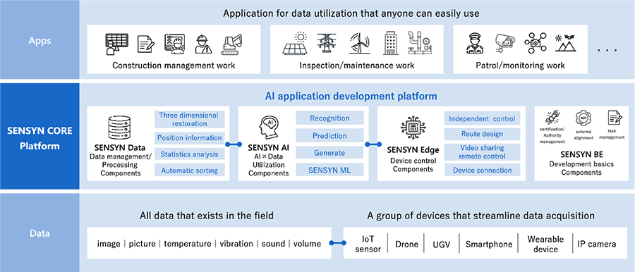 Sensyn Core solution development architecture (Image courtesy of Sensyn Robotics)