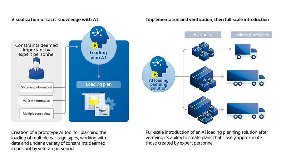 AI loading planning solution that mimics the reasoning of expert personnel.