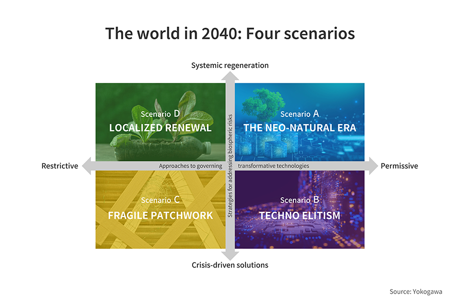 Figure 1: Four scenarios for 2040