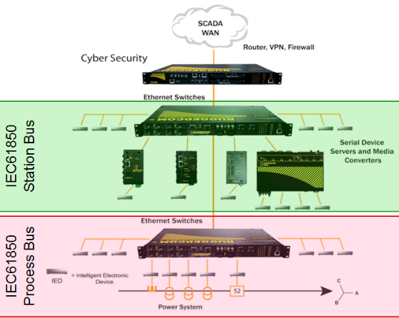 NetworkDiagram-Station-Process-Bus.png