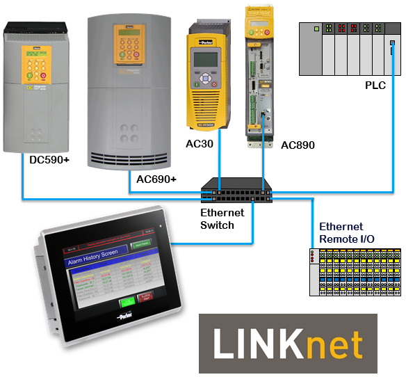 Parker adds Ethernet-based Peer-to-Peer communications to AC890 variable speed drive series