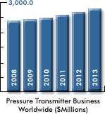 ARC says pressure transmitter market to reach $2.8 billion by 2013