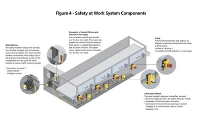 The Advantages of Safety Networking over Point-to-Point Wiring for Integrating Multiple Safety Components