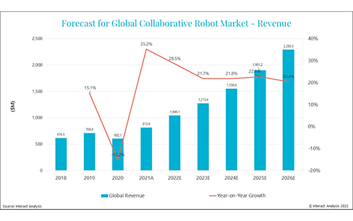 China to Ship Half the World’s Collaborative Robots from 2023