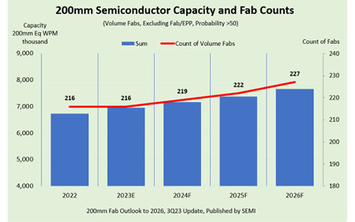 Global 200mm Fabs to Reach Record High Capacity by 2026