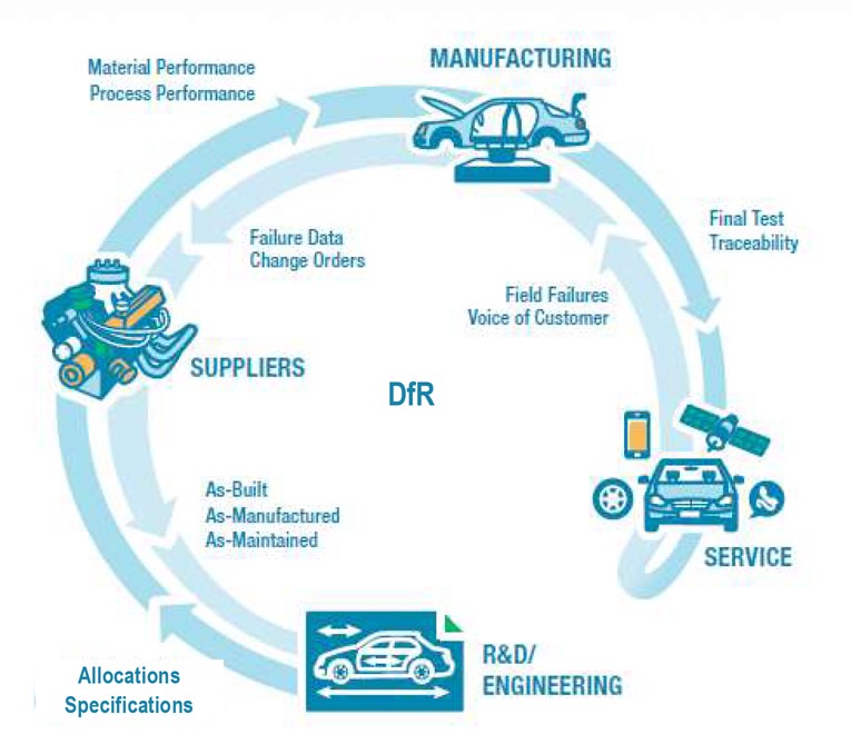 DfR, IoT and PLM: How to achieve better-performing products 