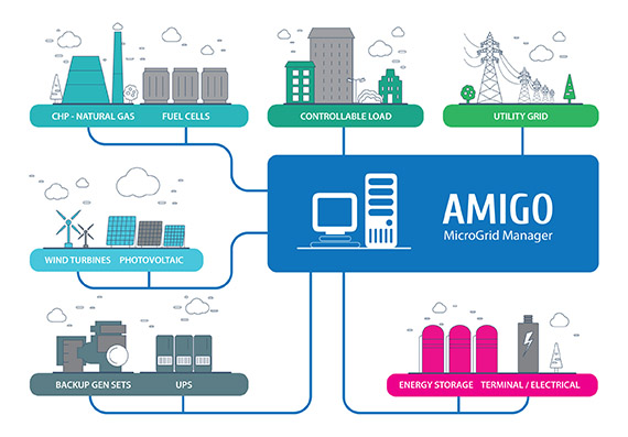RTS announces AMIGO network management software for microgrid control