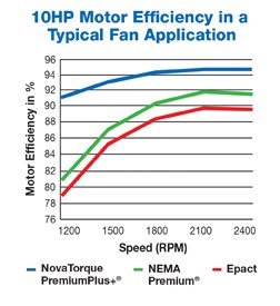 NovaTorque introduces 7.5 and 10hp PremiumPlus+ ECPM Motors