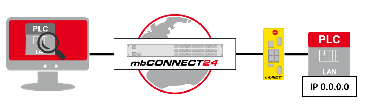 Industrial router detects accessible controllers