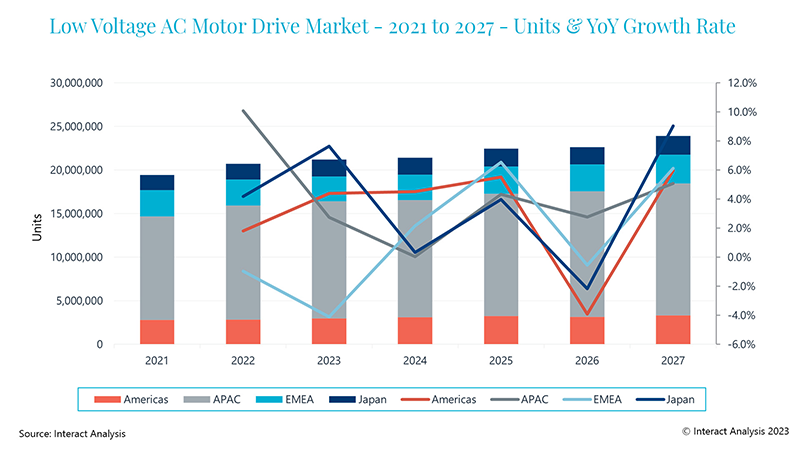 Strong APAC Low AC Drive Unit Sales Fuel Market Growth $14.2bn